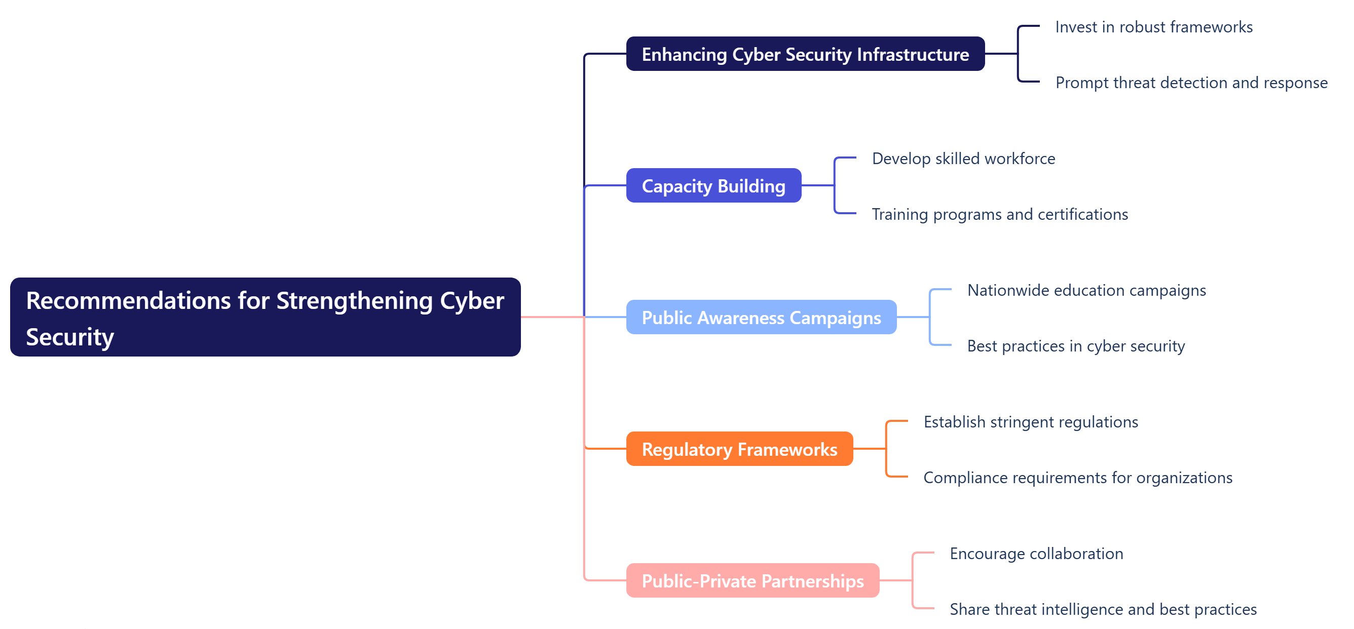 Recommendations for Strengthening Cyber Security