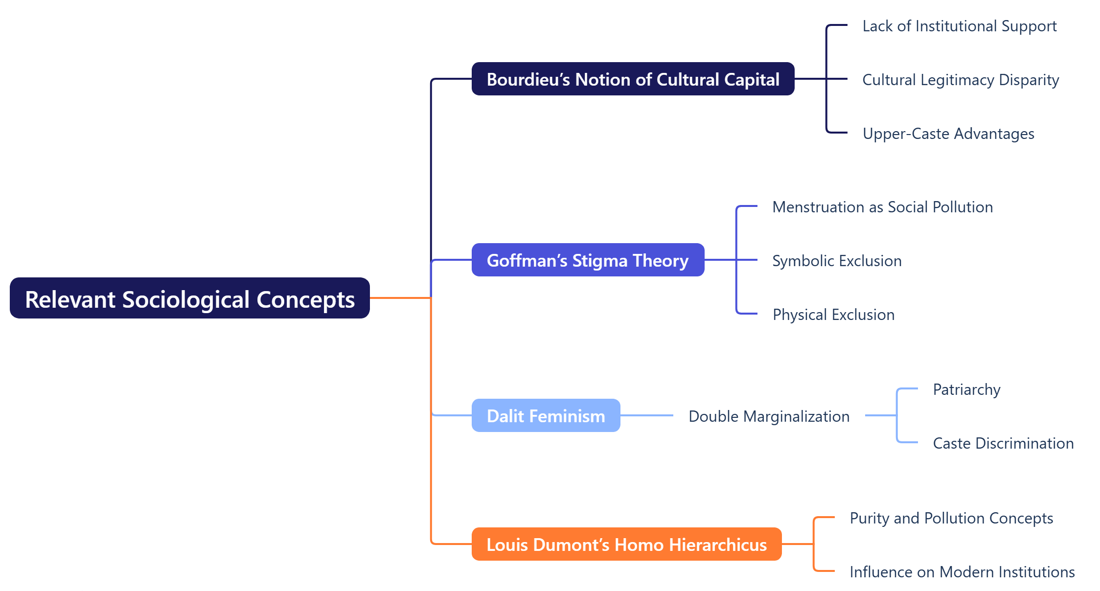 Relevant Sociological Concepts