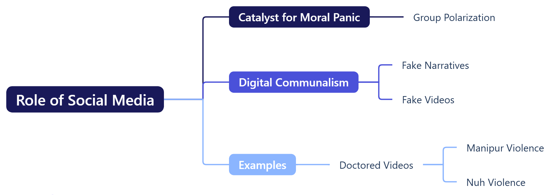 Role of Social Media