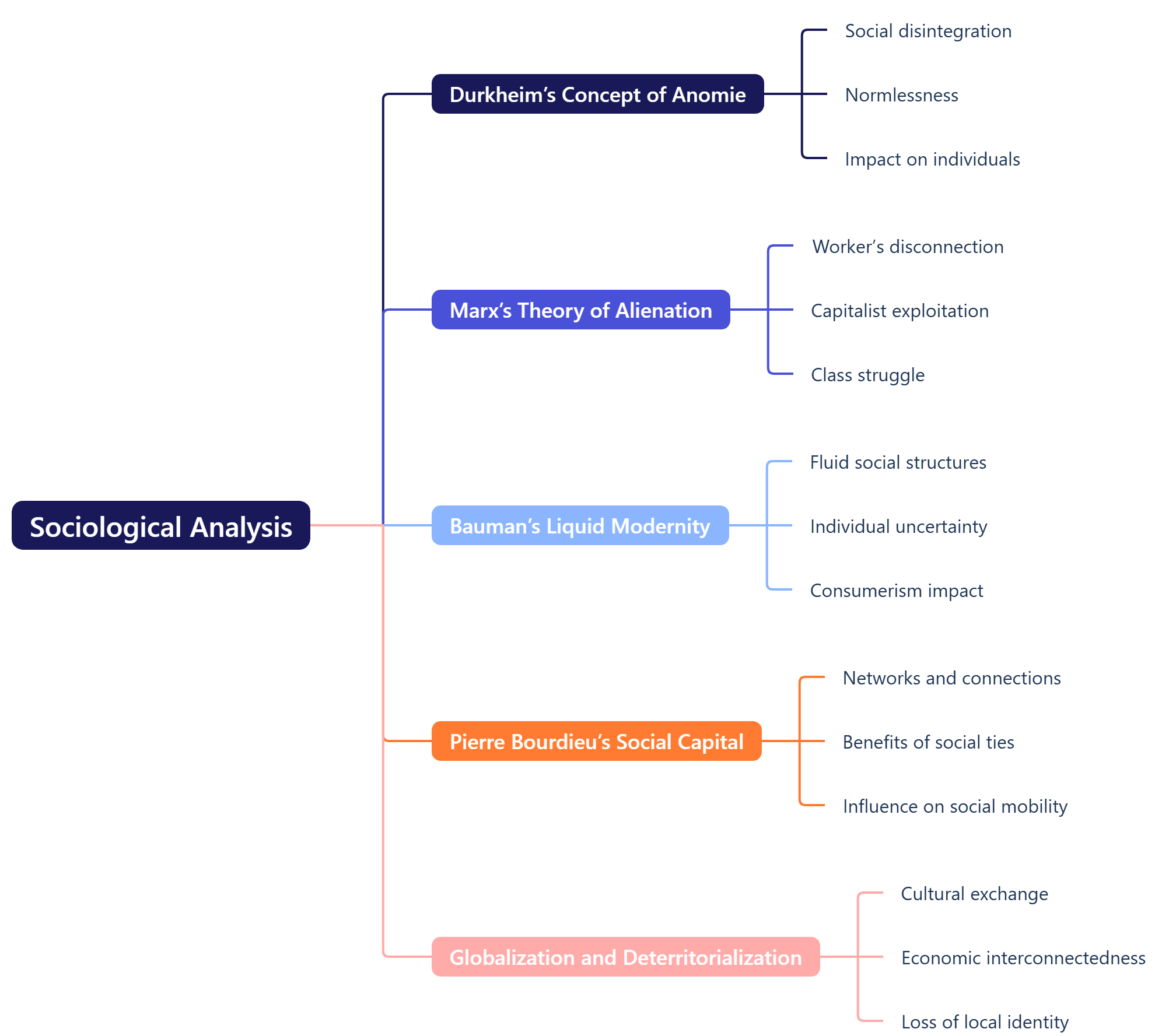 Sociological Analysis 