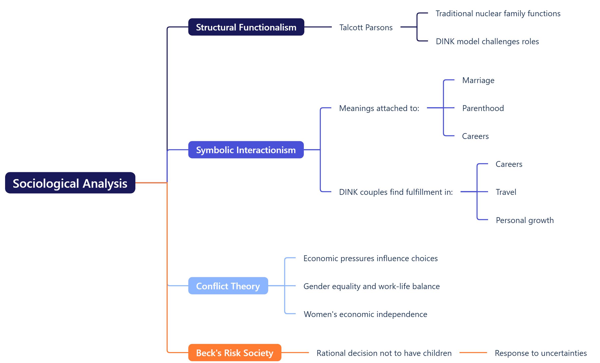 Sociological Analysis 