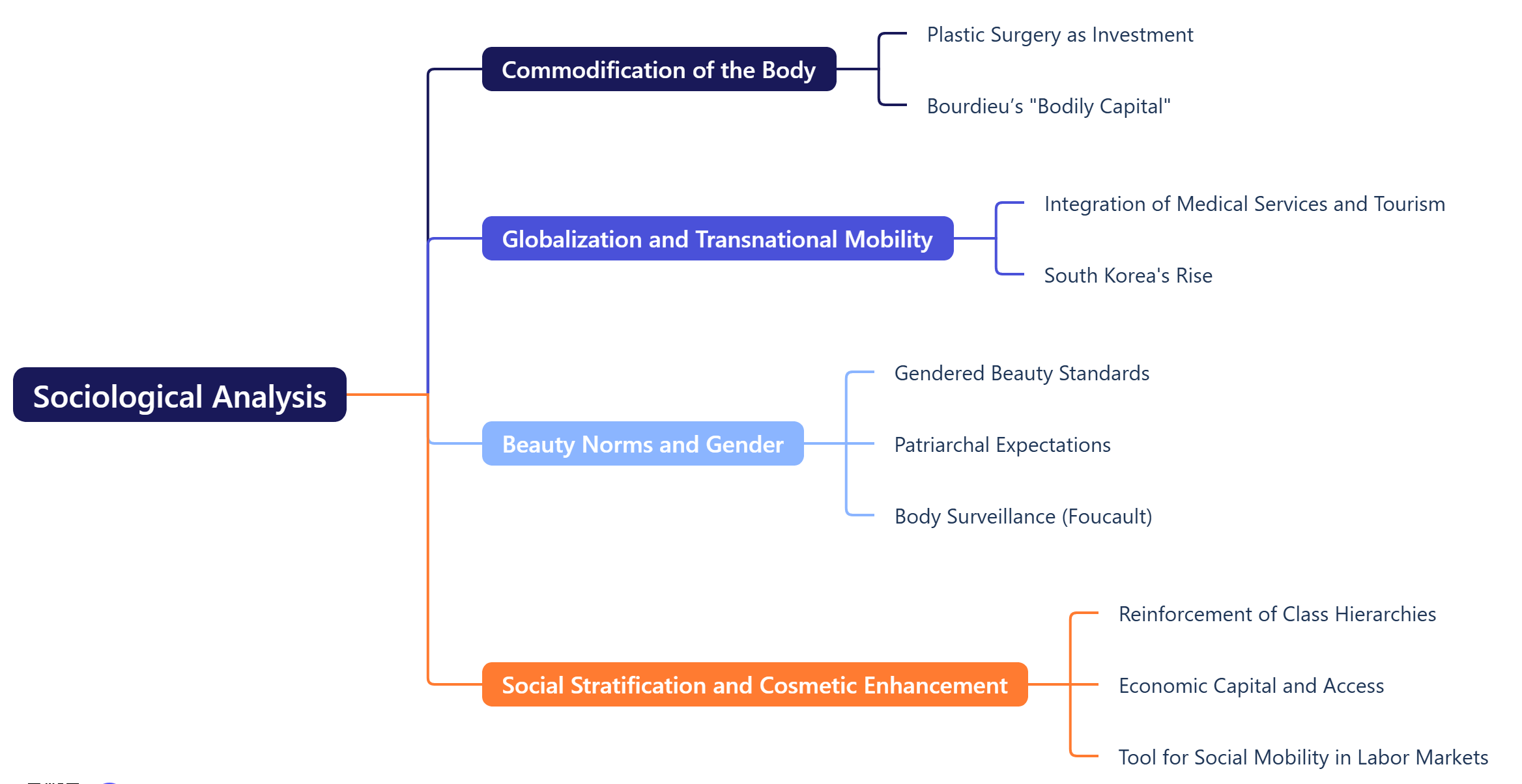 Sociological Analysis 