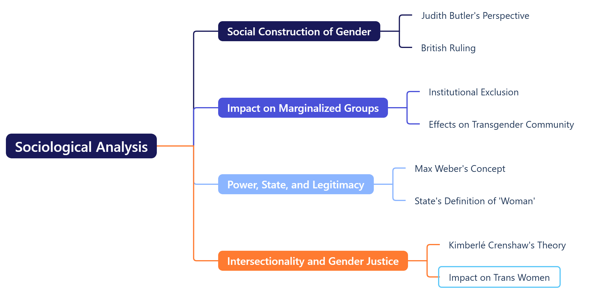 Sociological Analysis