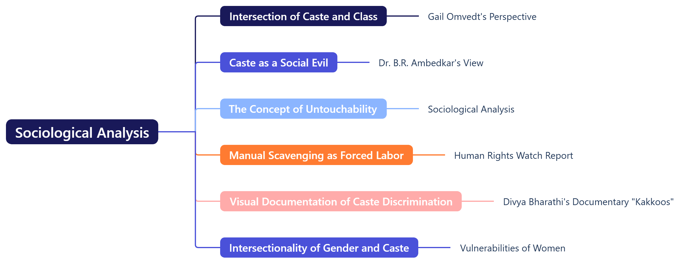 Sociological Analysis 