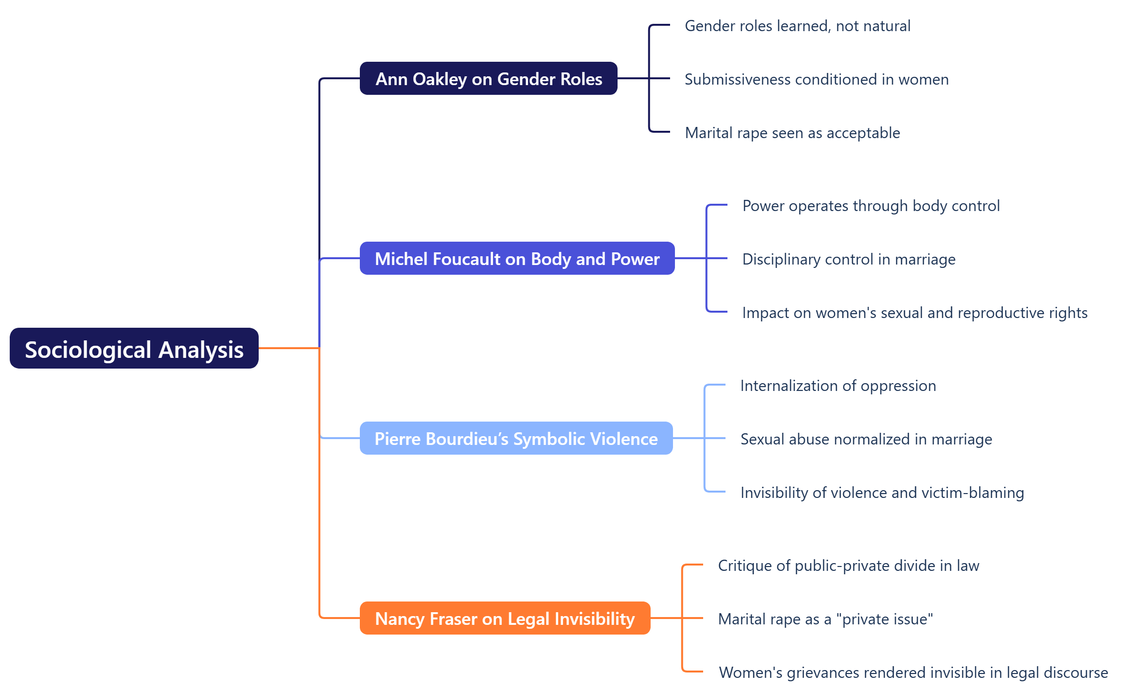 Sociological Analysis 