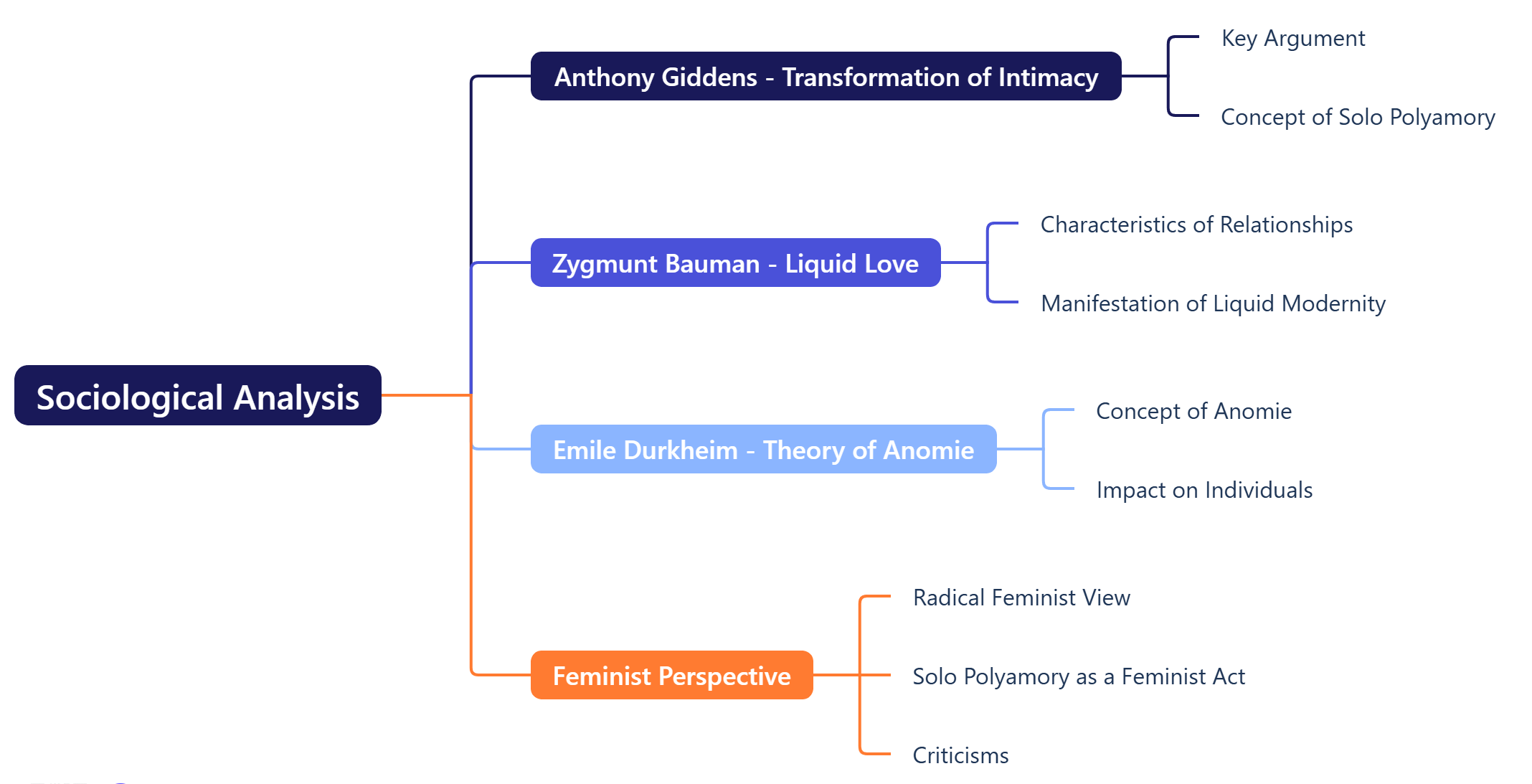 Sociological Analysis 