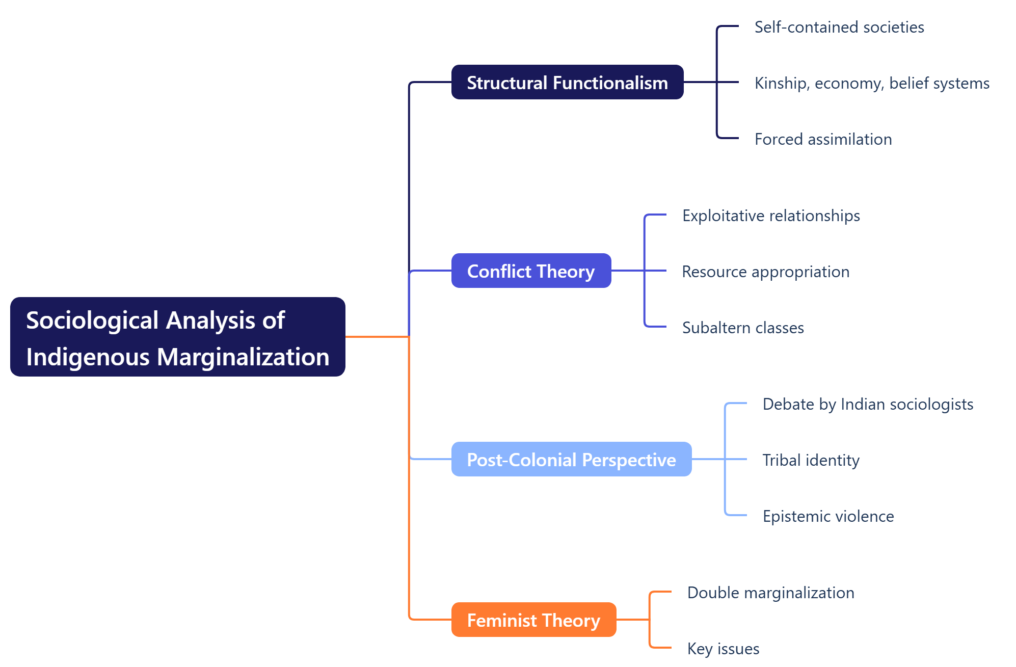 Sociological Analysis of Indigenous Marginalization