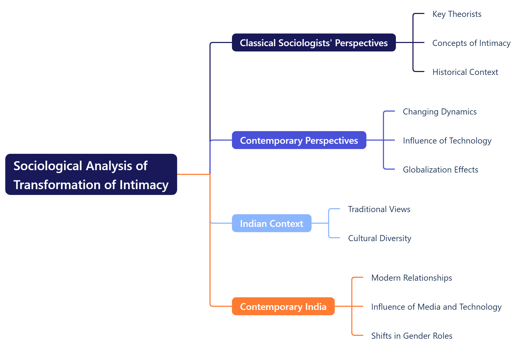Sociological Analysis of Transformation of Intimacy