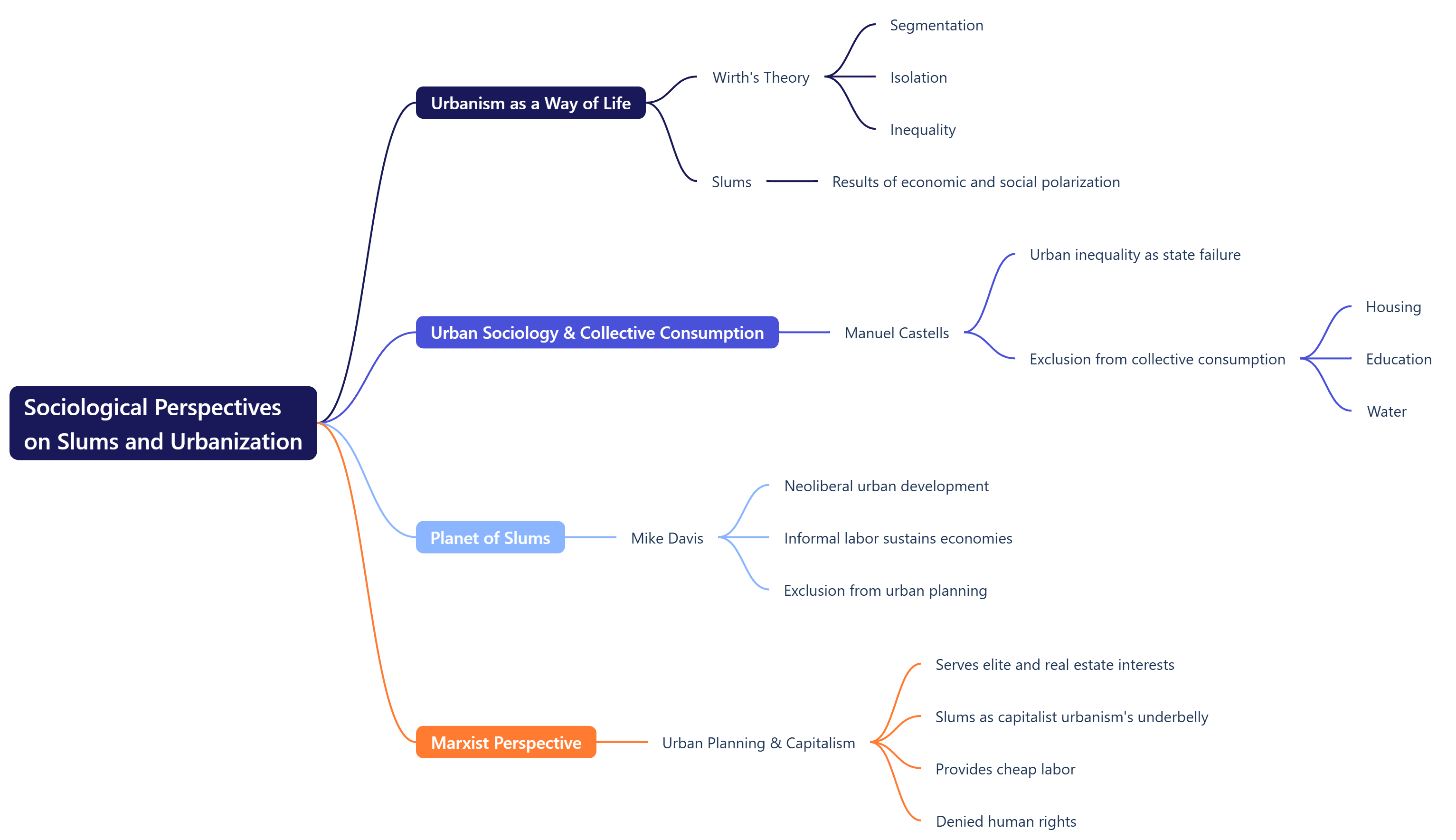 Sociological Perspectives on Slums and Urbanization
