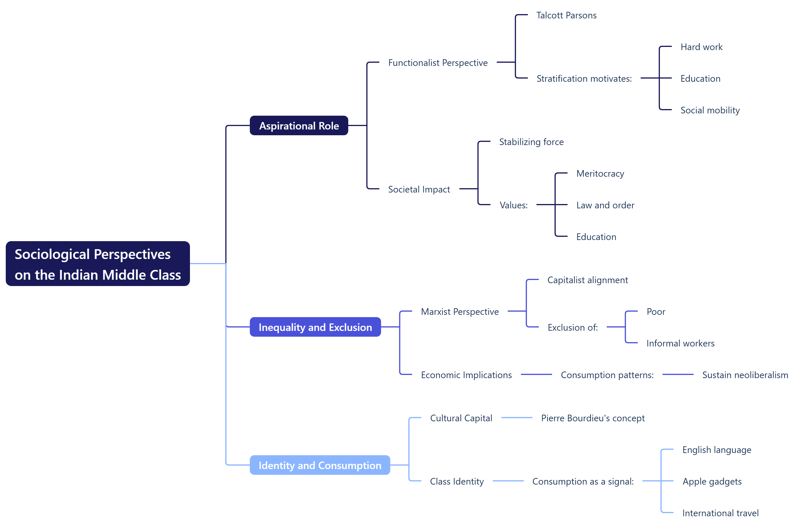 Sociological Perspectives on the Indian Middle Class by Vikash Ranjan sir at Triumph IAS, Sociology Optional UPSC