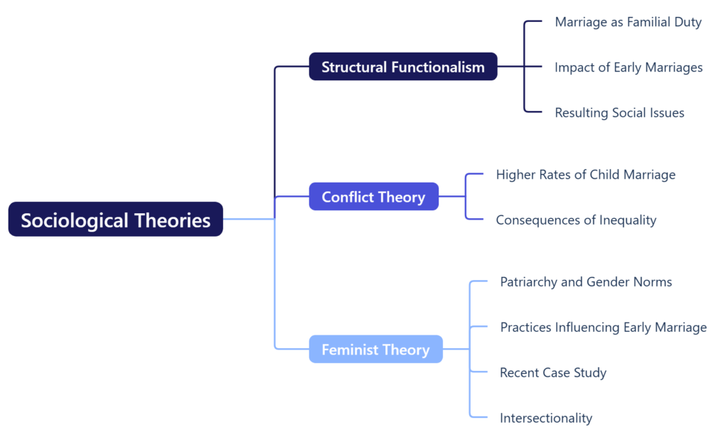 Sociological Theories
