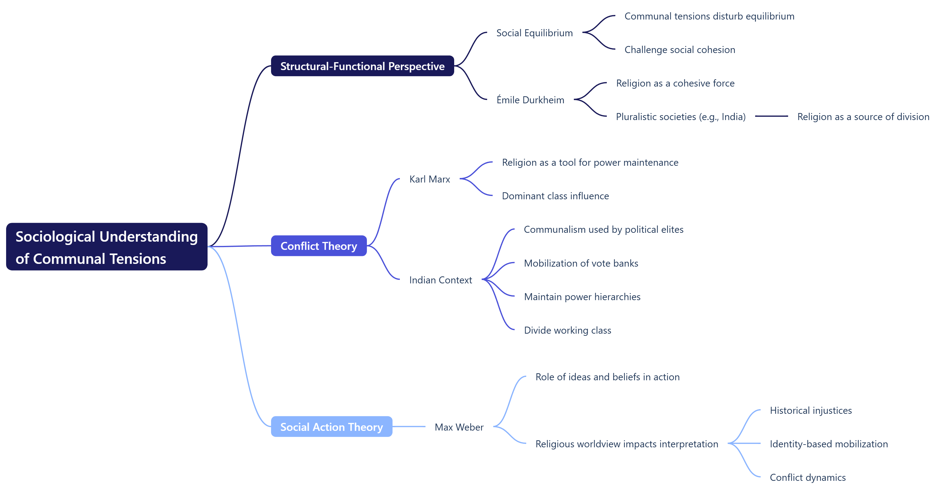 Sociological Understanding _of Communal Tensions