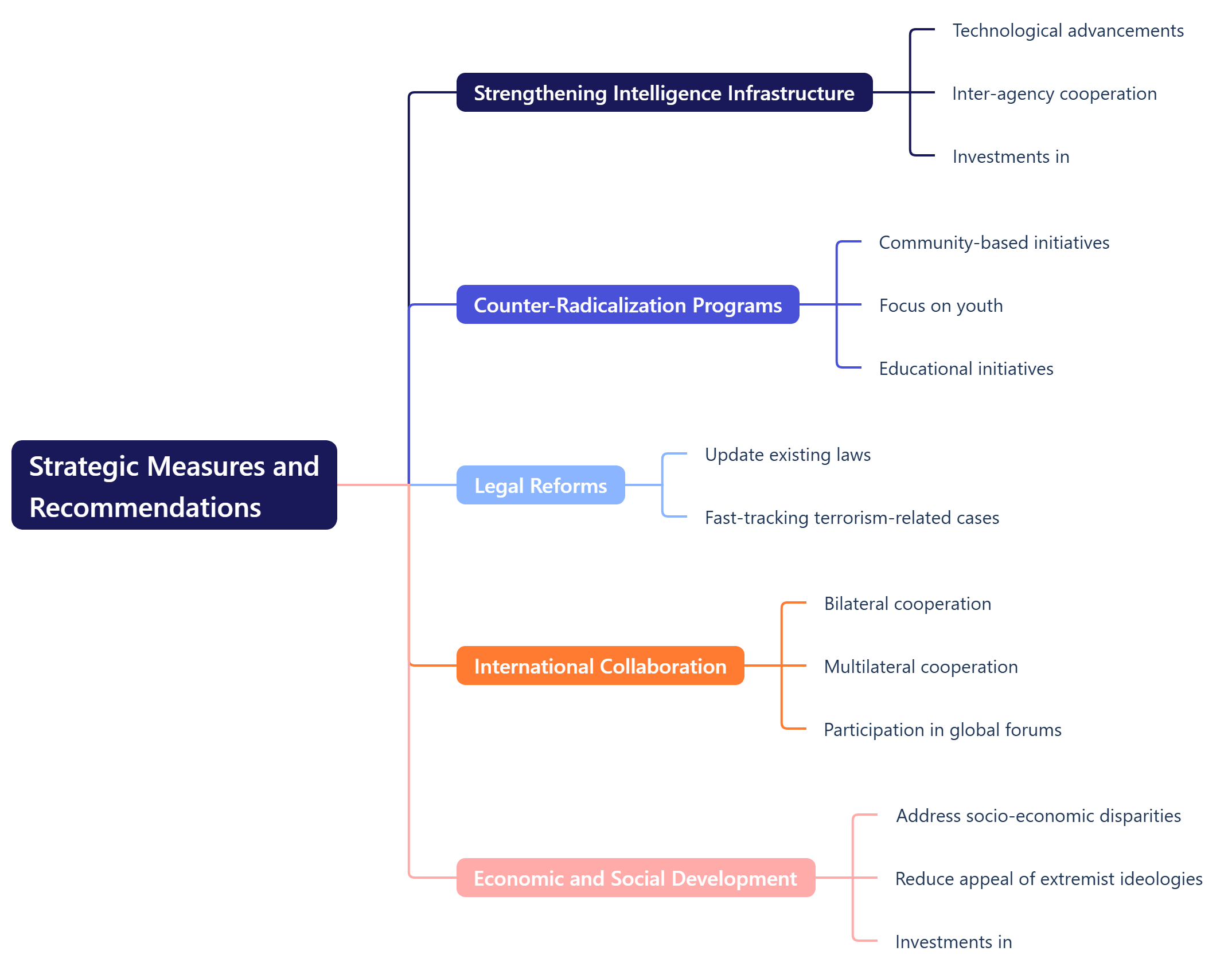 Strategic Measures and Recommendations