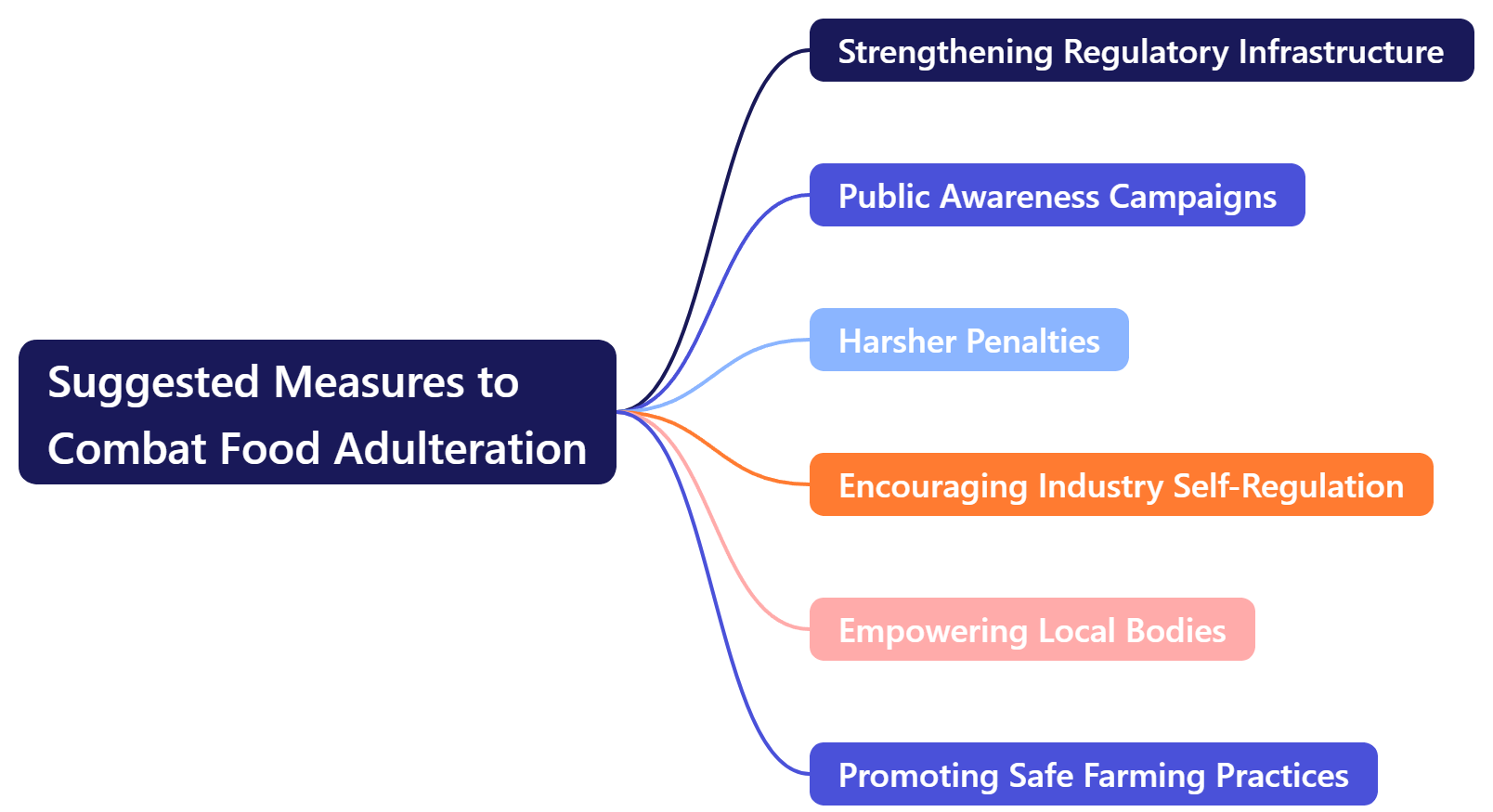 Suggested Measures to Combat Food Adulteration