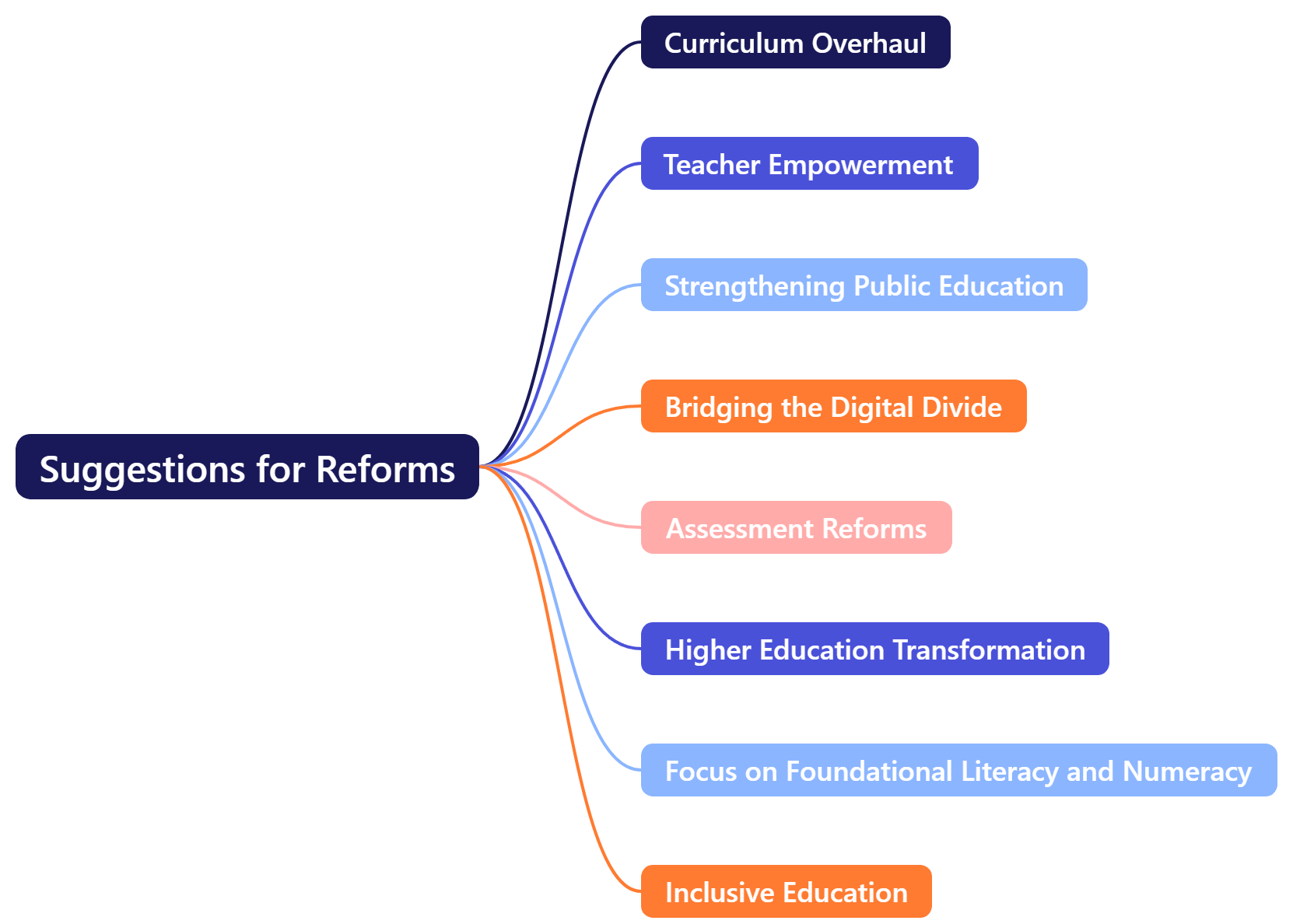 Suggestions for Reforms