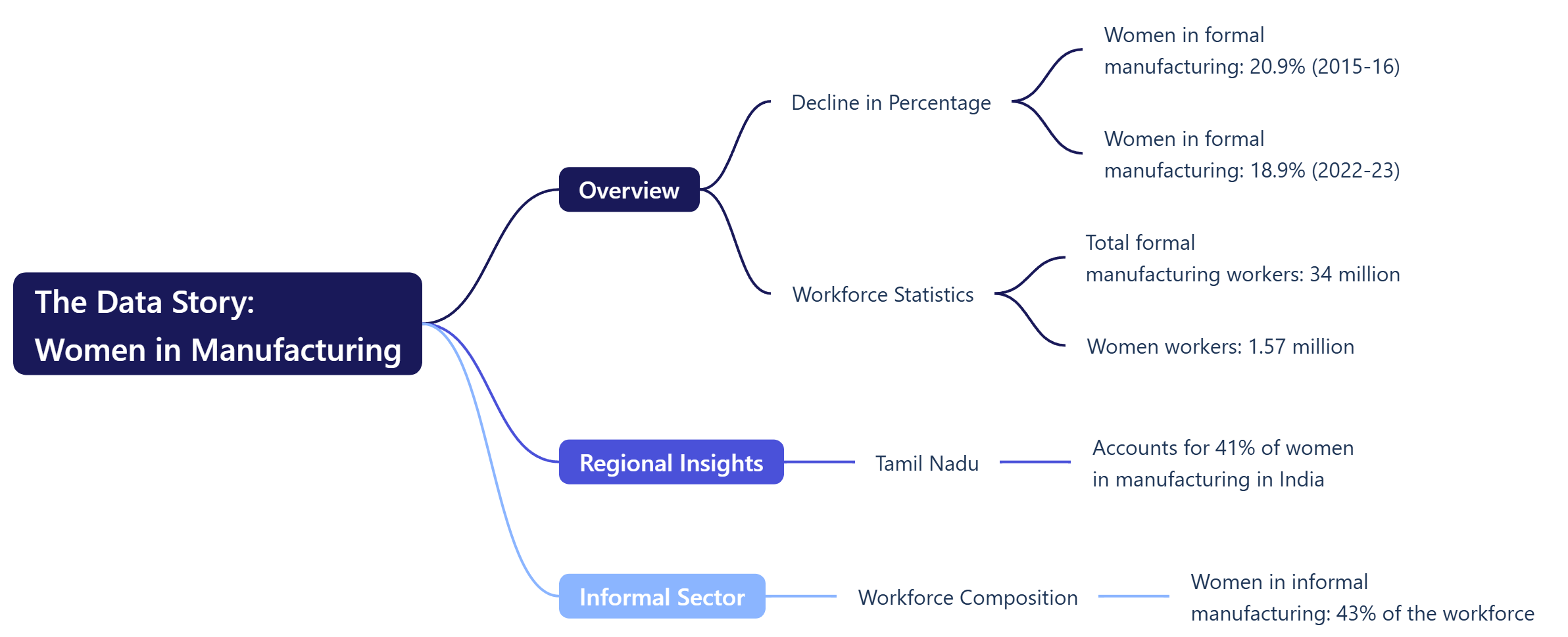 The Data Story Women in Manufacturing