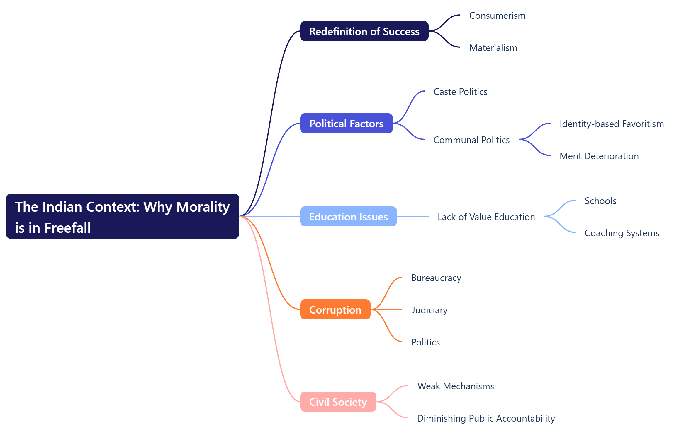 The Indian Context Why Morality is in Freefall