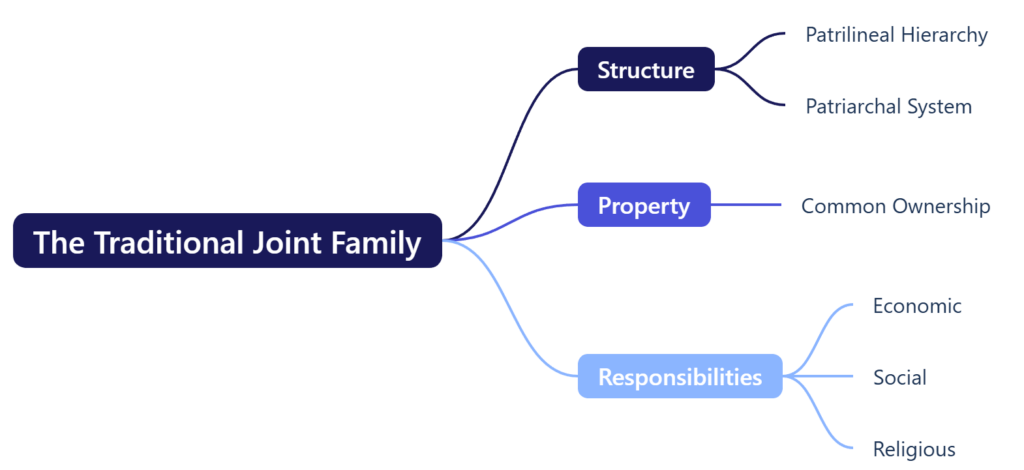 Changing Contours of the Indian Family: From Joint Households to ...