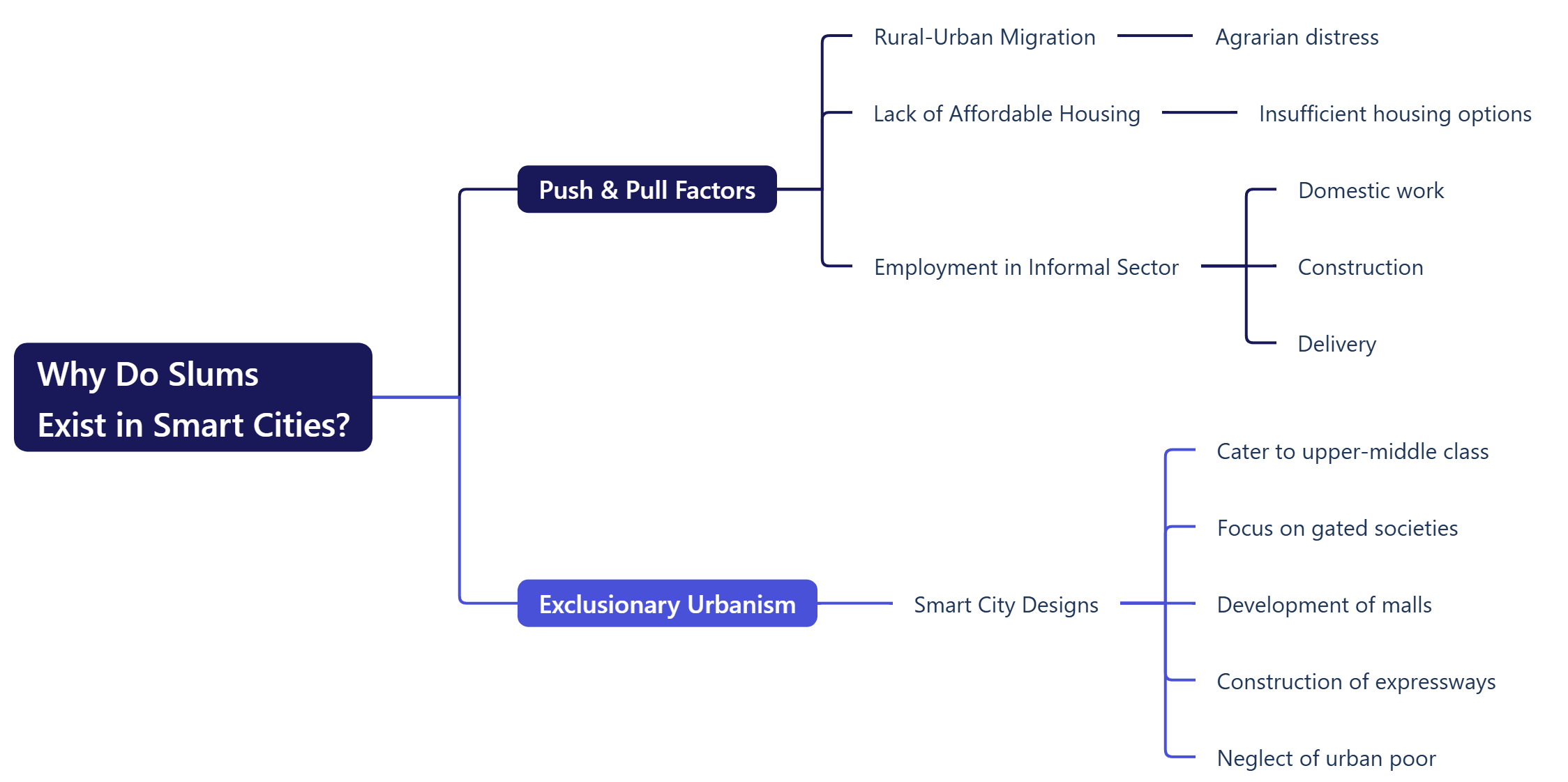 Why Do Slums Exist in Smart Cities