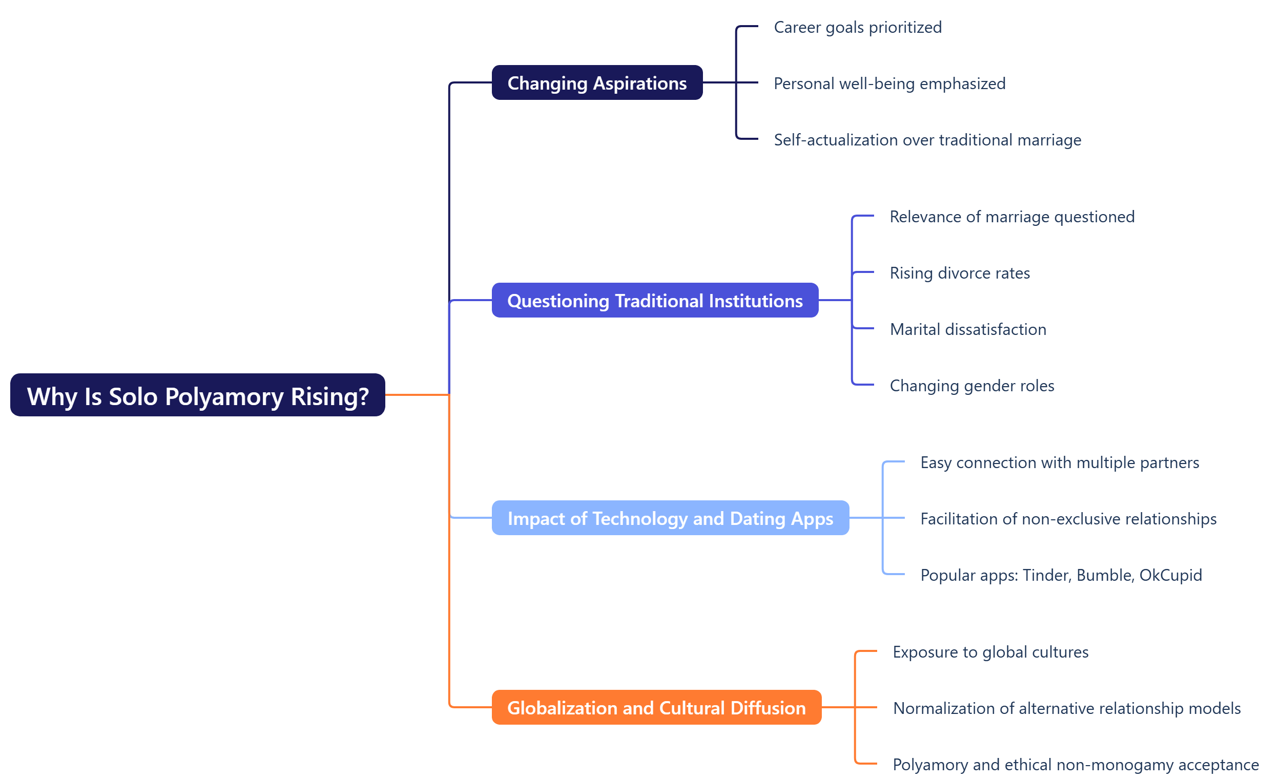 Why Is Solo Polyamory Rising_