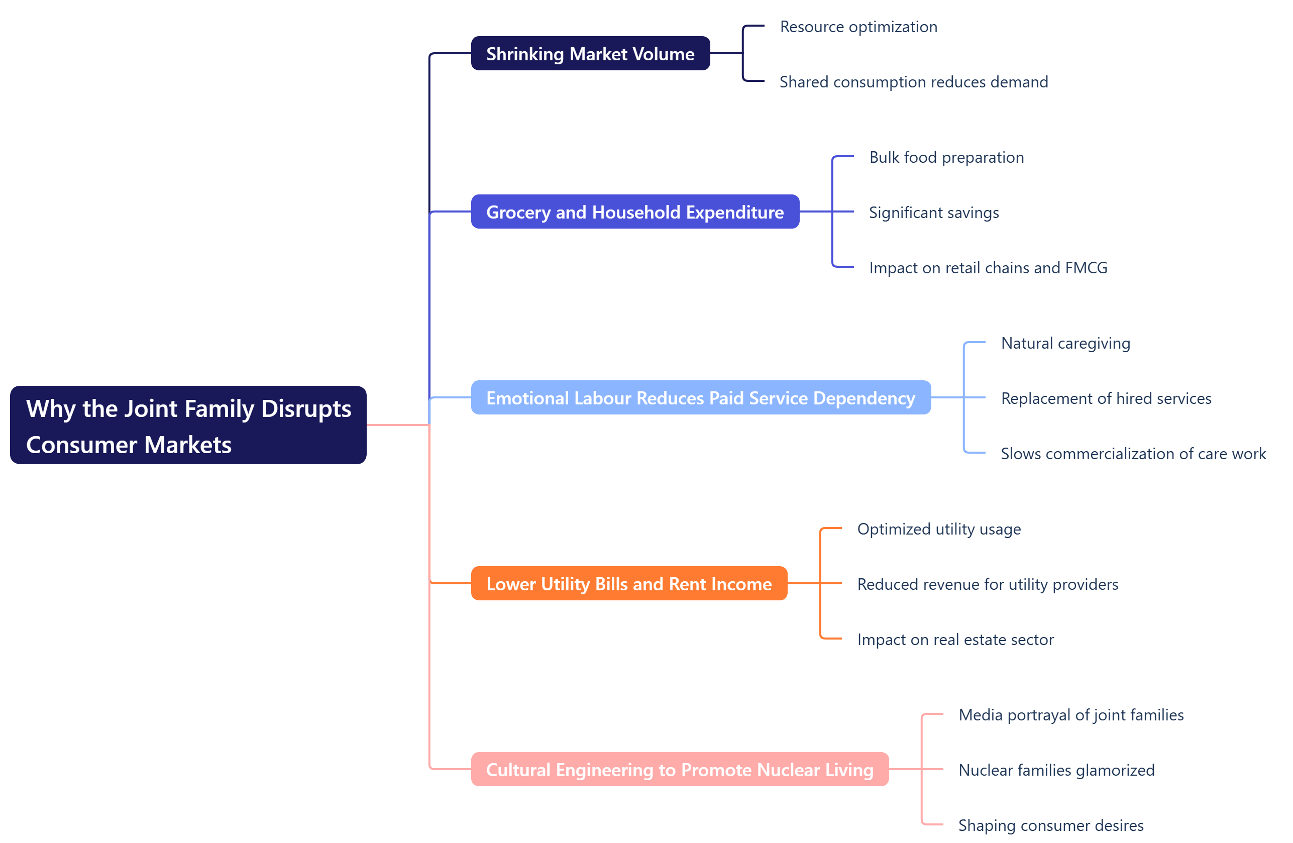 Why the Joint Family Disrupts Consumer Markets
