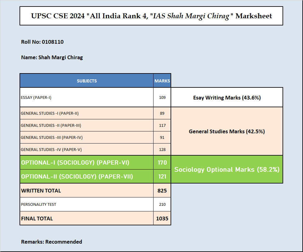 Shah Margi Chirag Rank 4