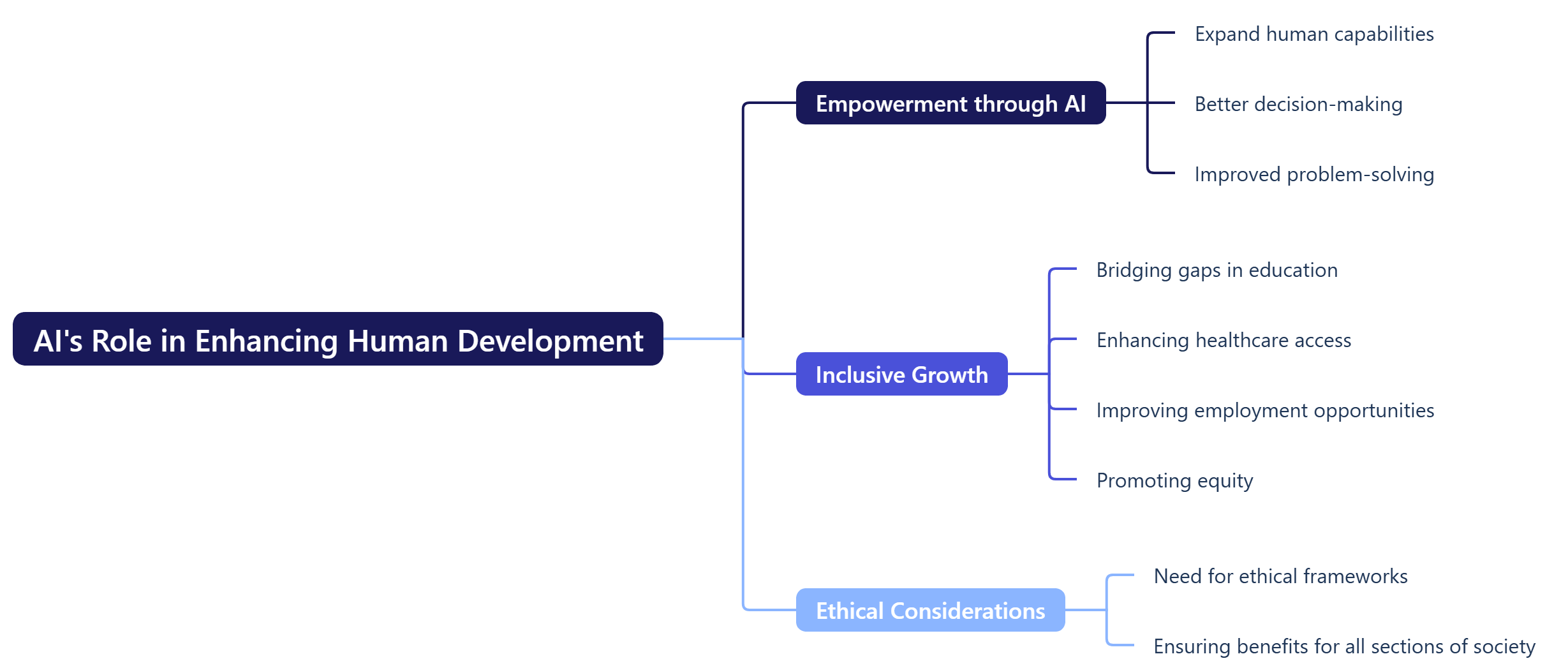 AI's Role in Enhancing Human Development