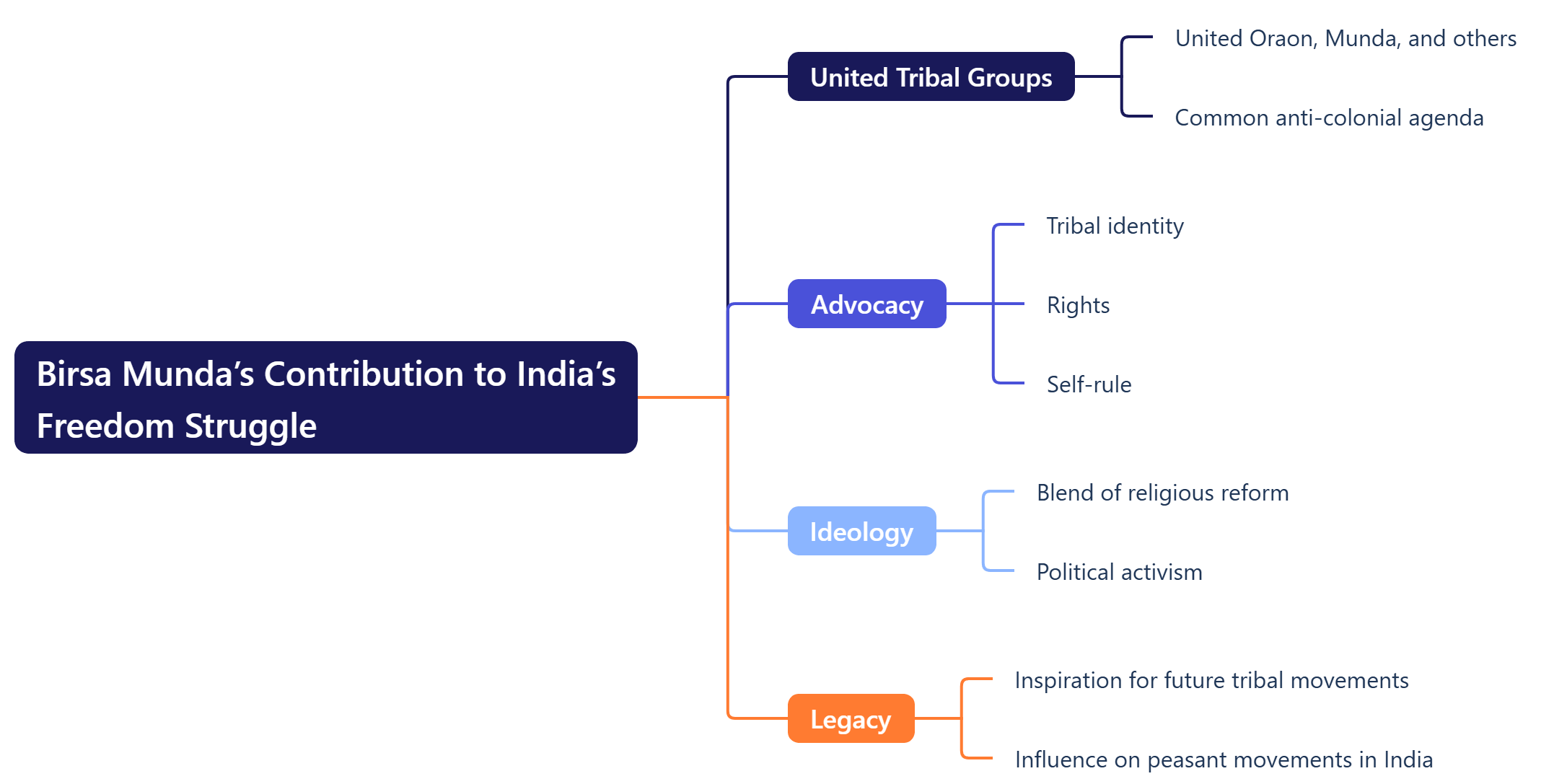 Birsa Munda’s Contribution to India’s _Freedom Struggle