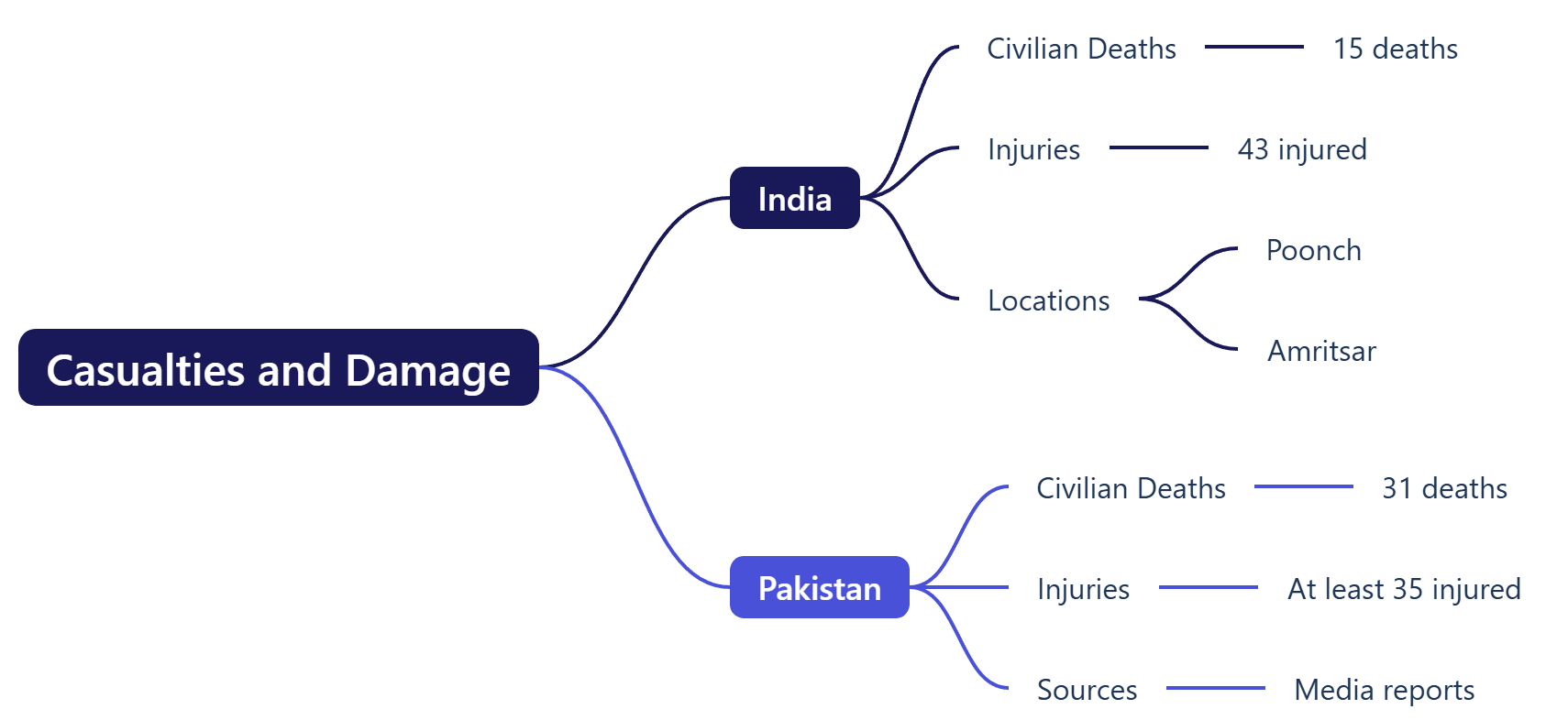 Casualties and Damage