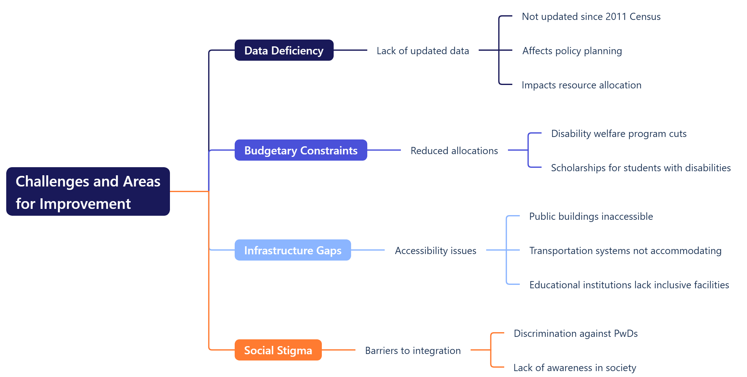Challenges and Areas for Improvement