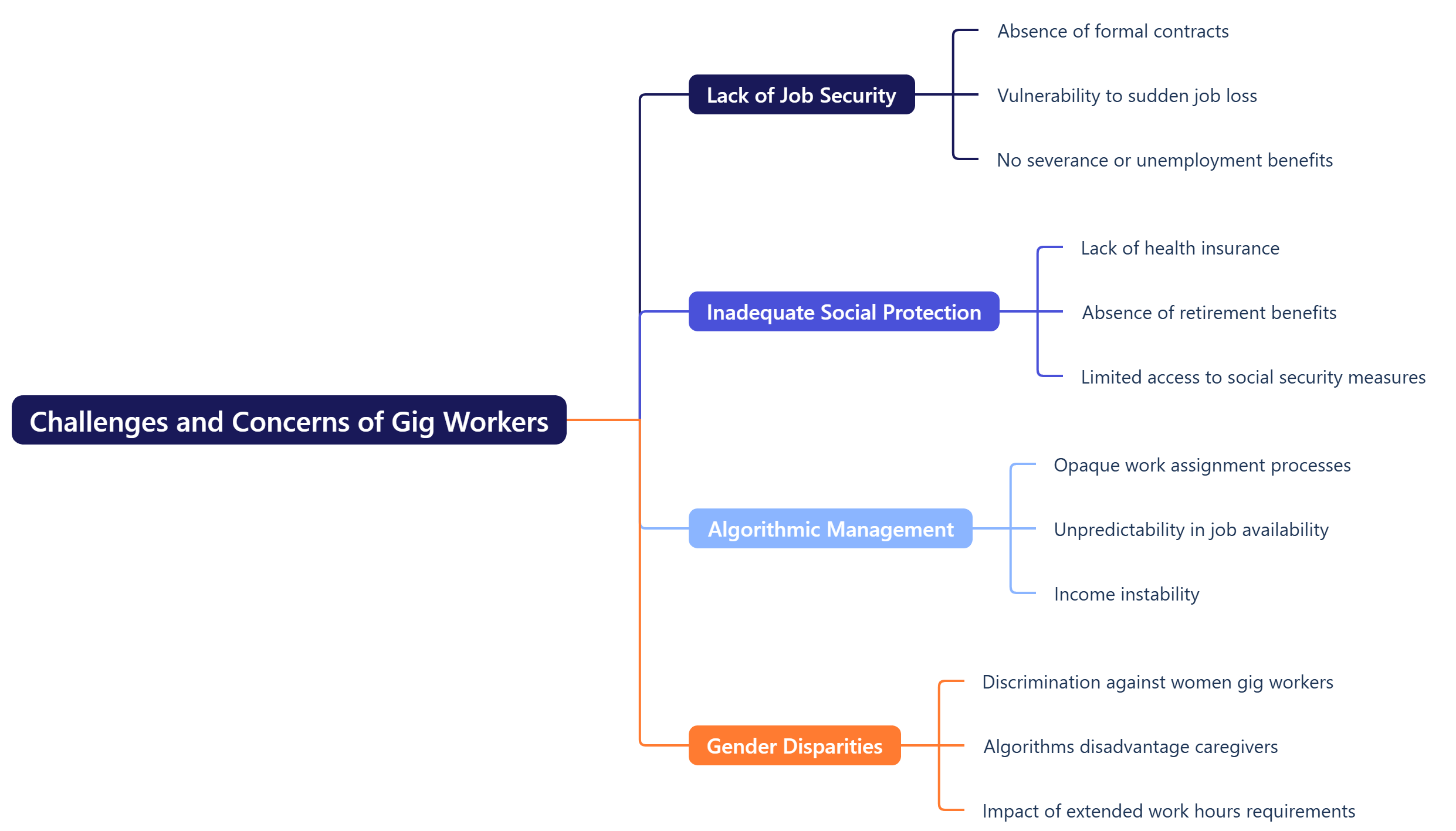 Challenges and Concerns of Gig Workers