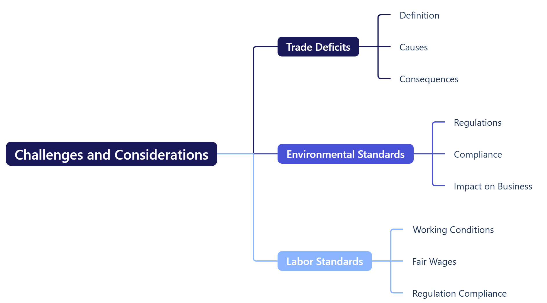 Challenges and Considerations