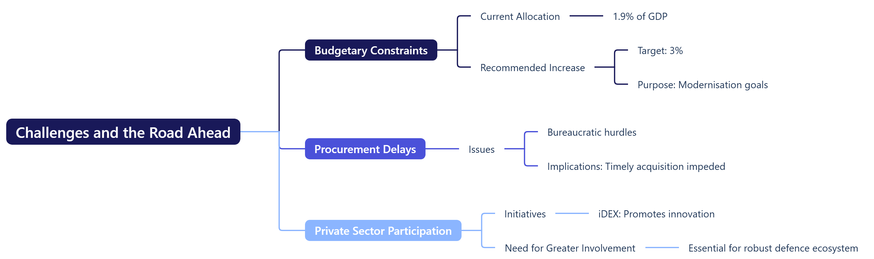 Challenges and the Road Ahead