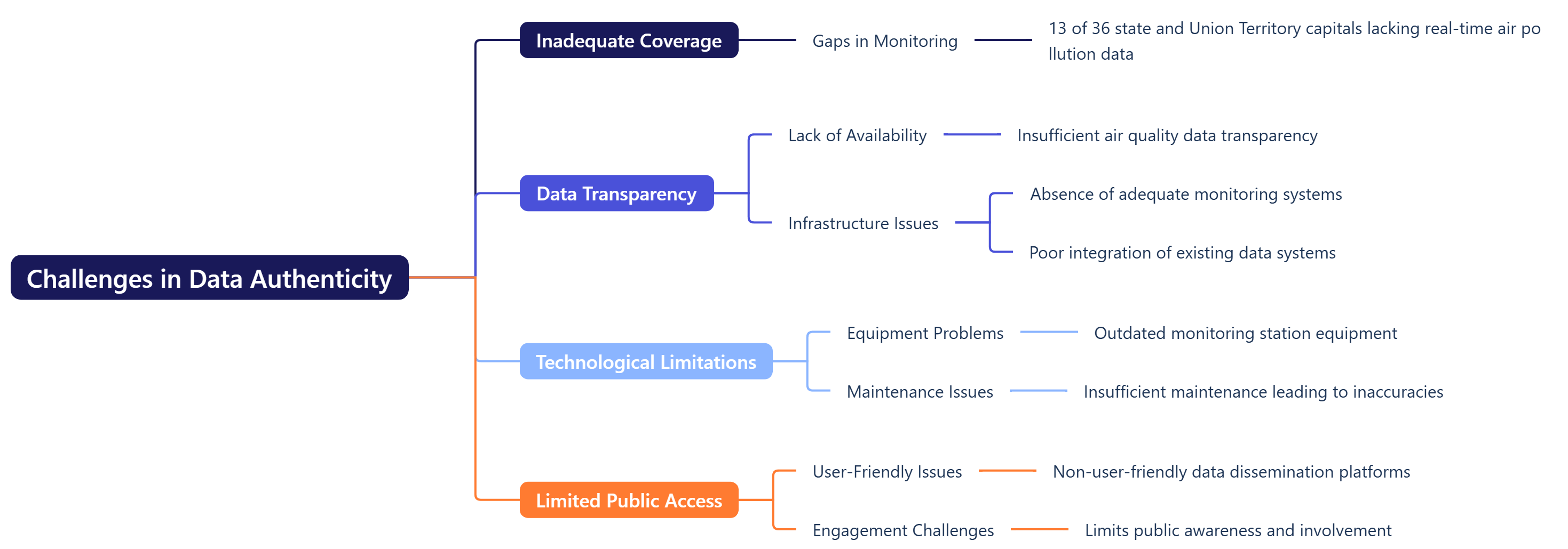 Challenges in Data Authenticity