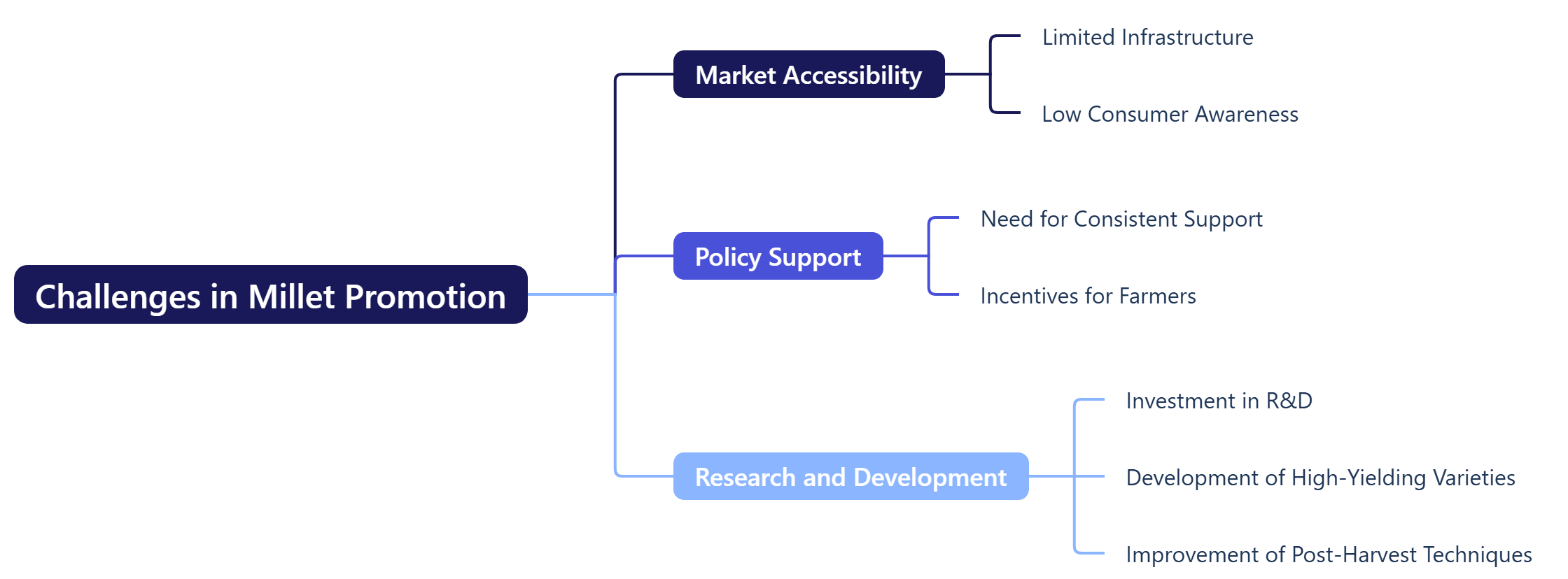 Challenges in Millet Promotion