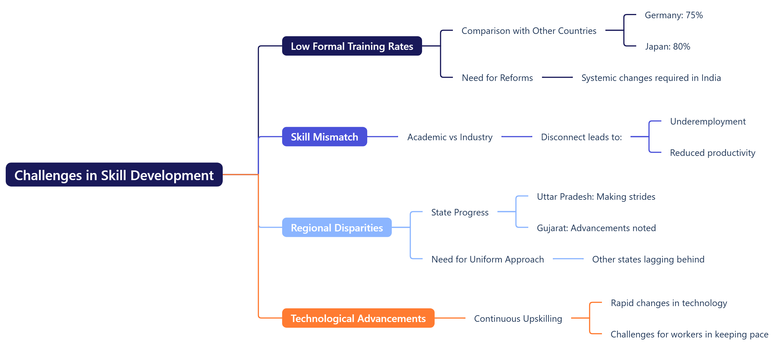 Challenges in Skill Development