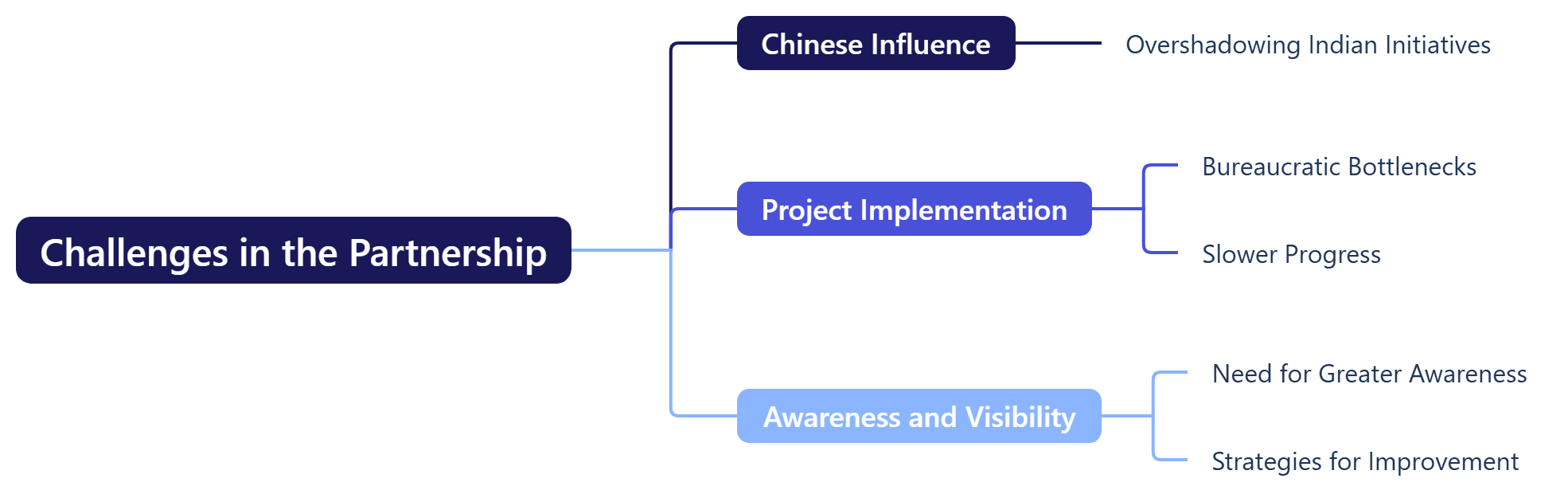 Challenges in the Partnership