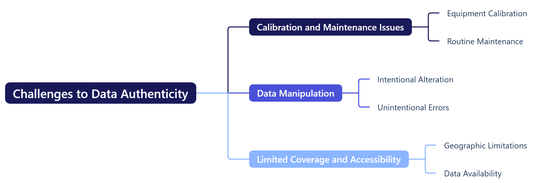 Challenges to Data Authenticity