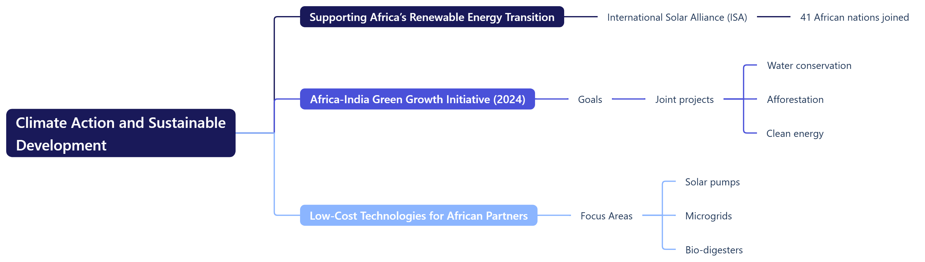 Climate Action and Sustainable Development