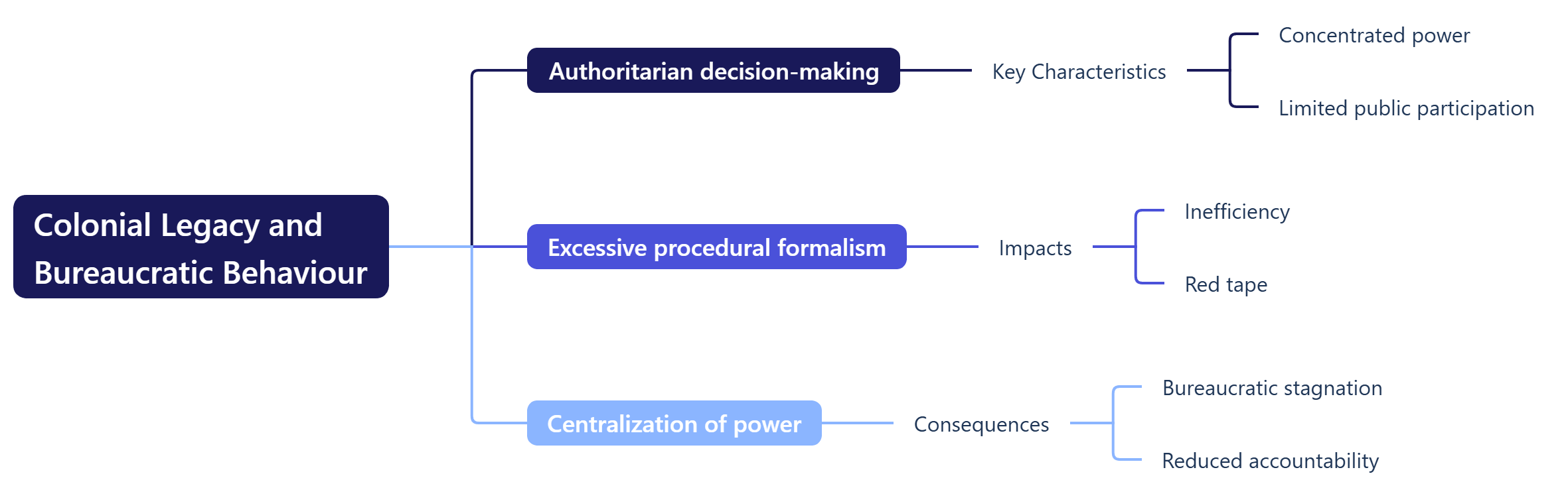 Colonial Legacy and Bureaucratic Behaviour