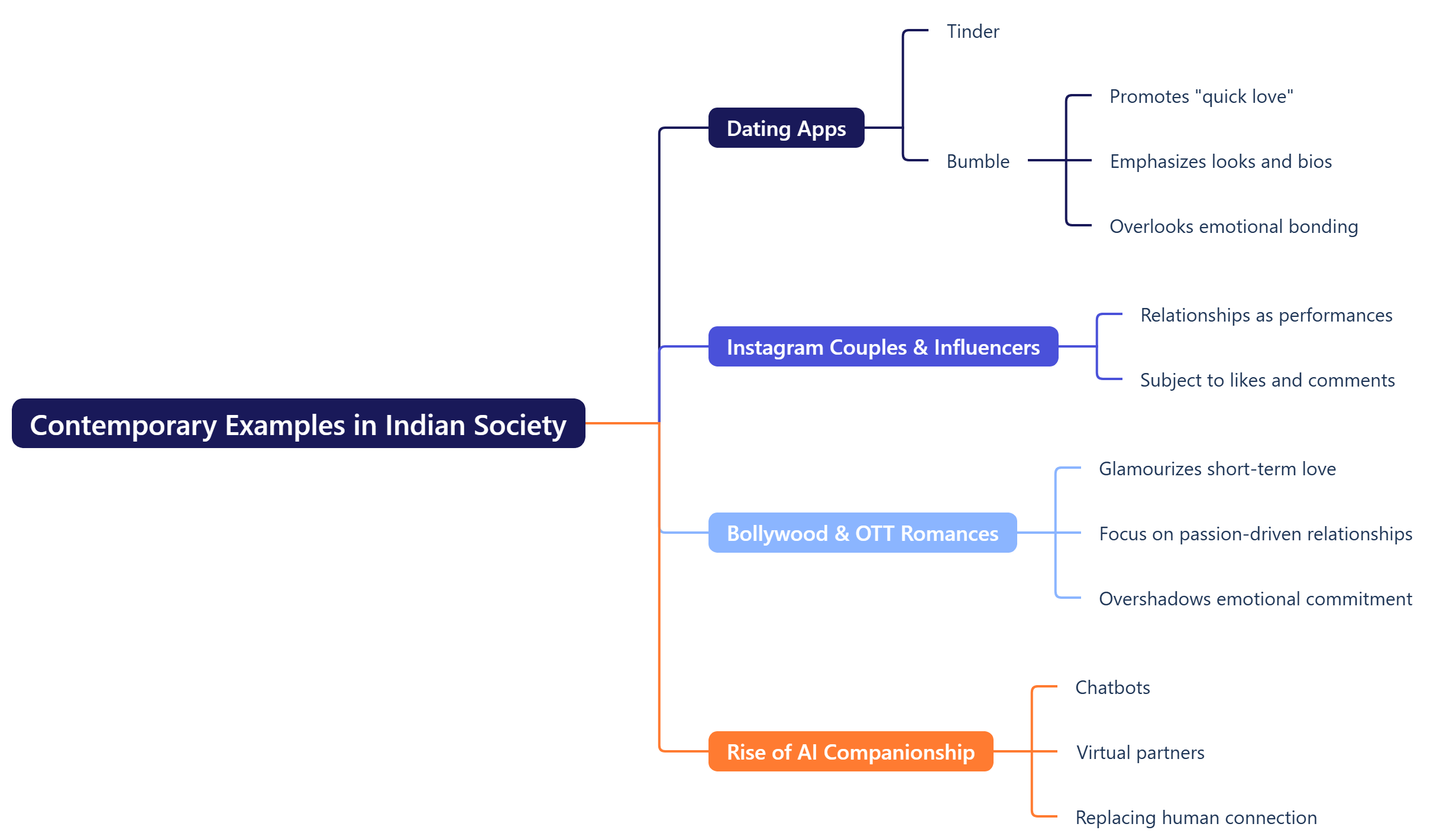 Contemporary Examples in Indian Society
