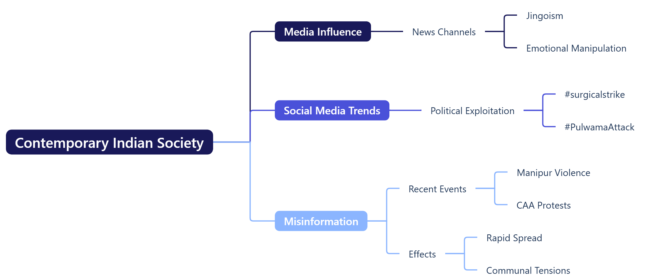 Contemporary Indian Society