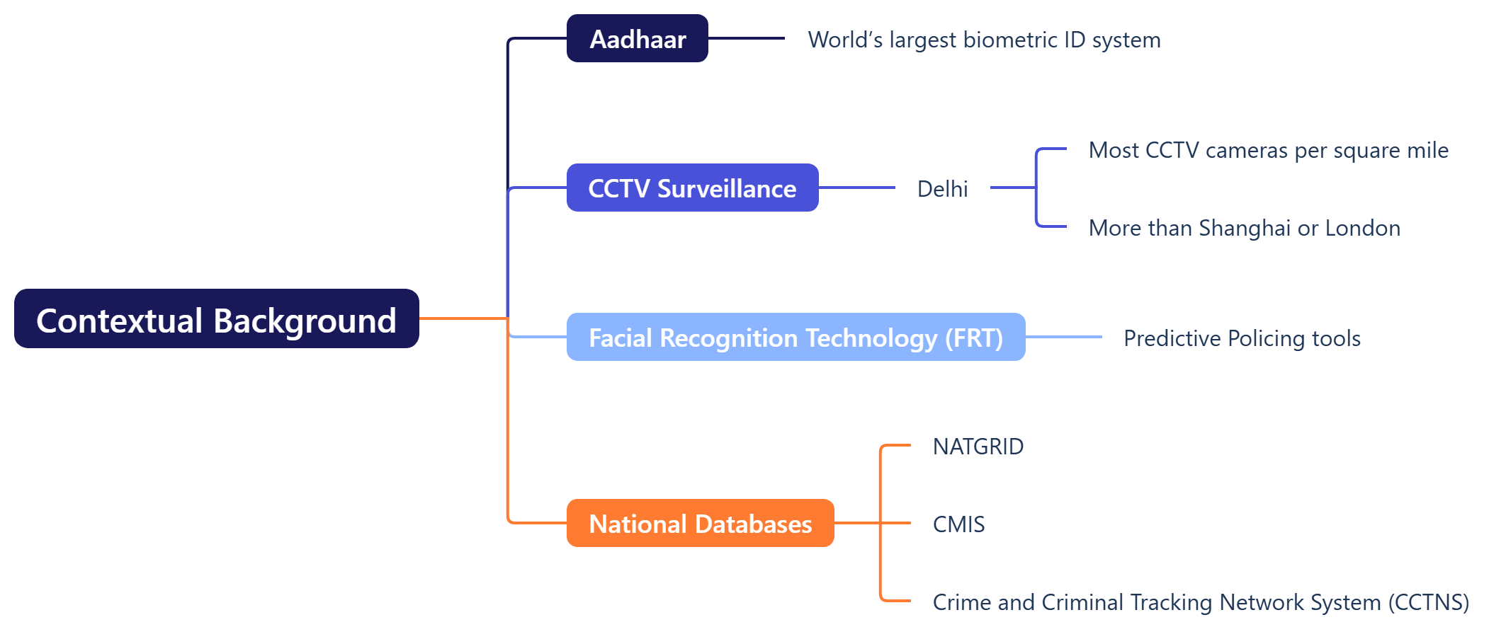 Contextual Background