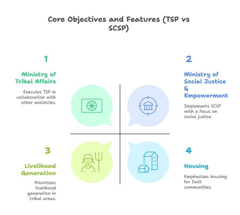 Core Objectives and Features (TSP vs SCSP)