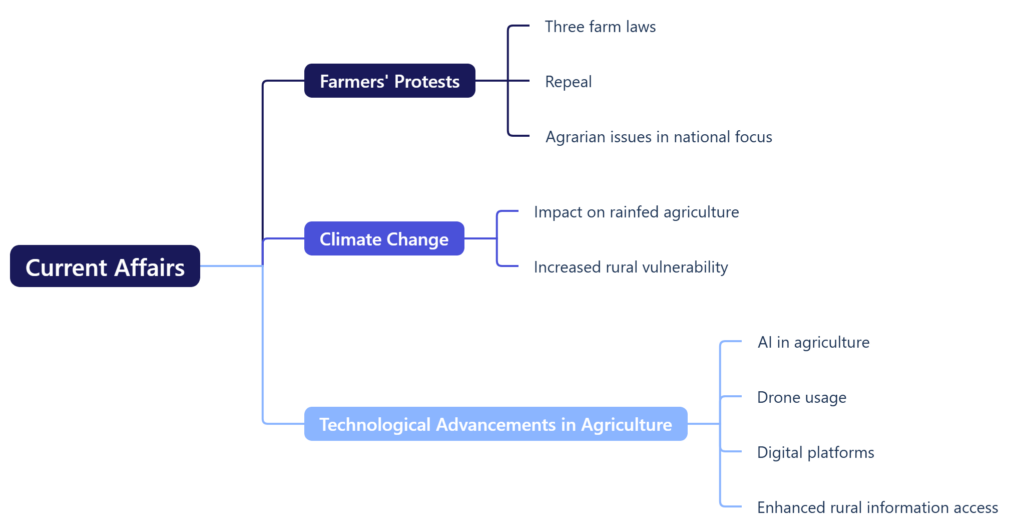 Rural and Agrarian Transformation in India | Sociology Optional ...