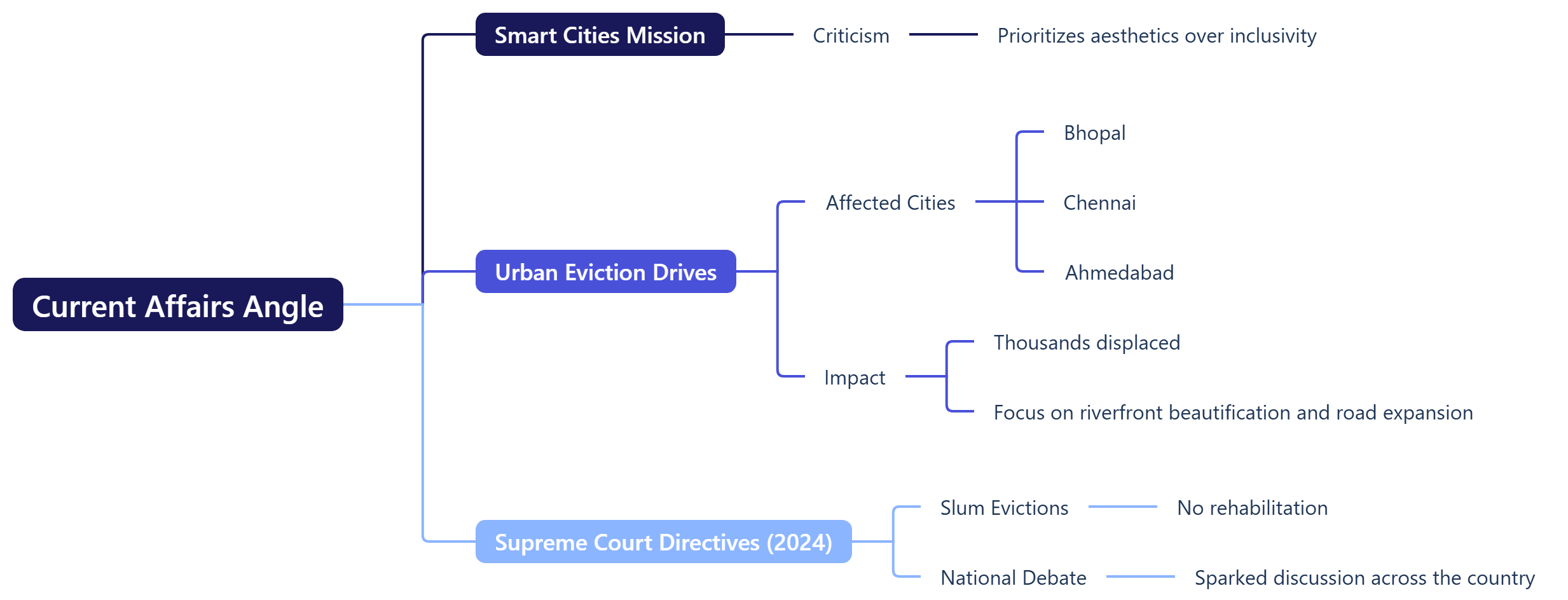 Current Affairs Angle