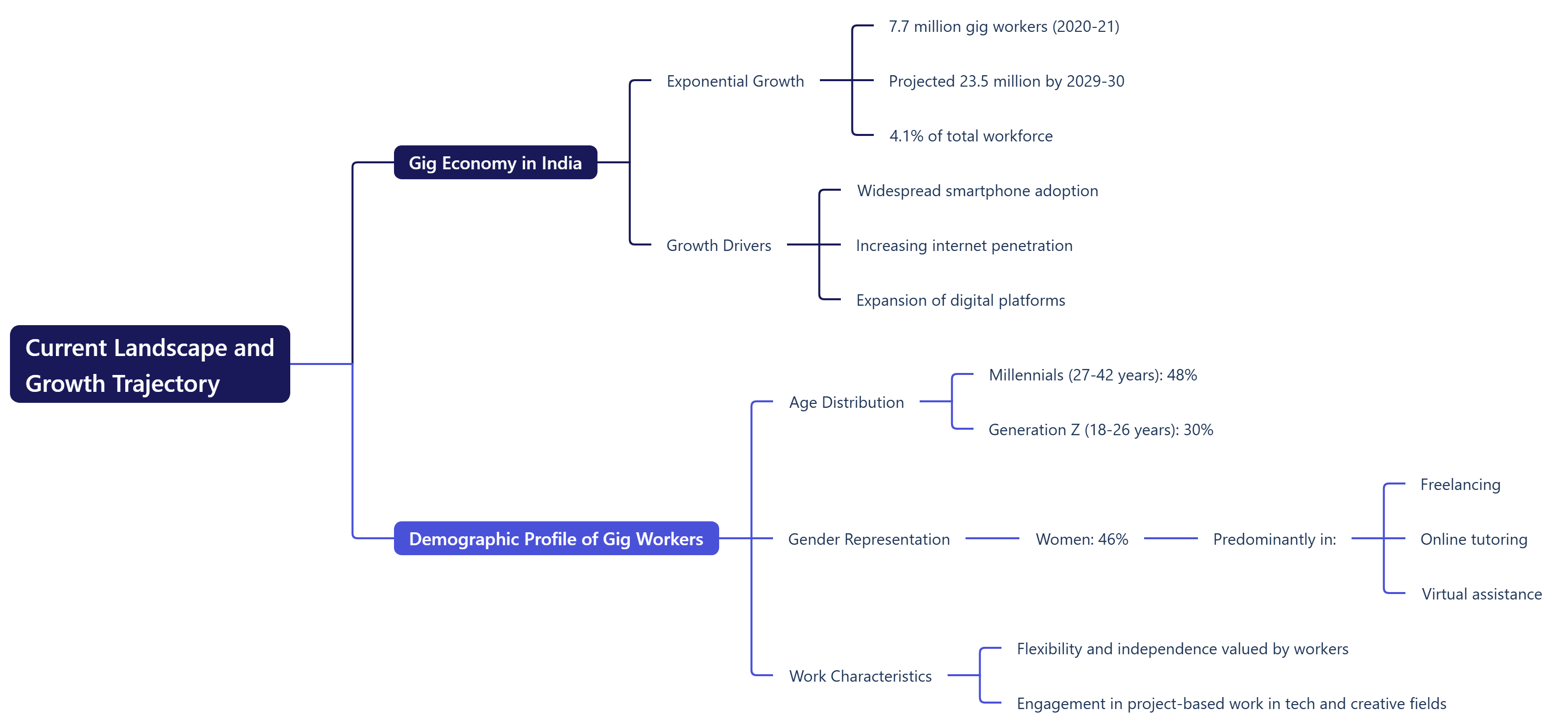 Current Landscape and Growth Trajectory