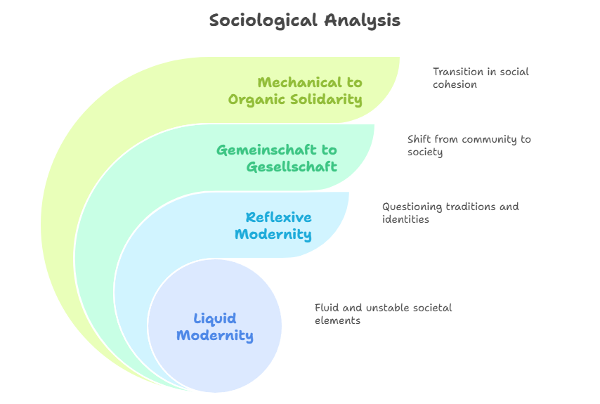 Sociological Analysis