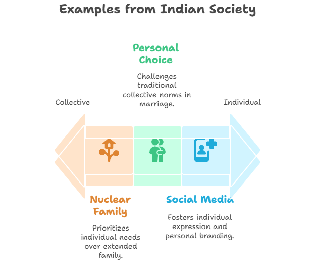 Examples from Indian Society