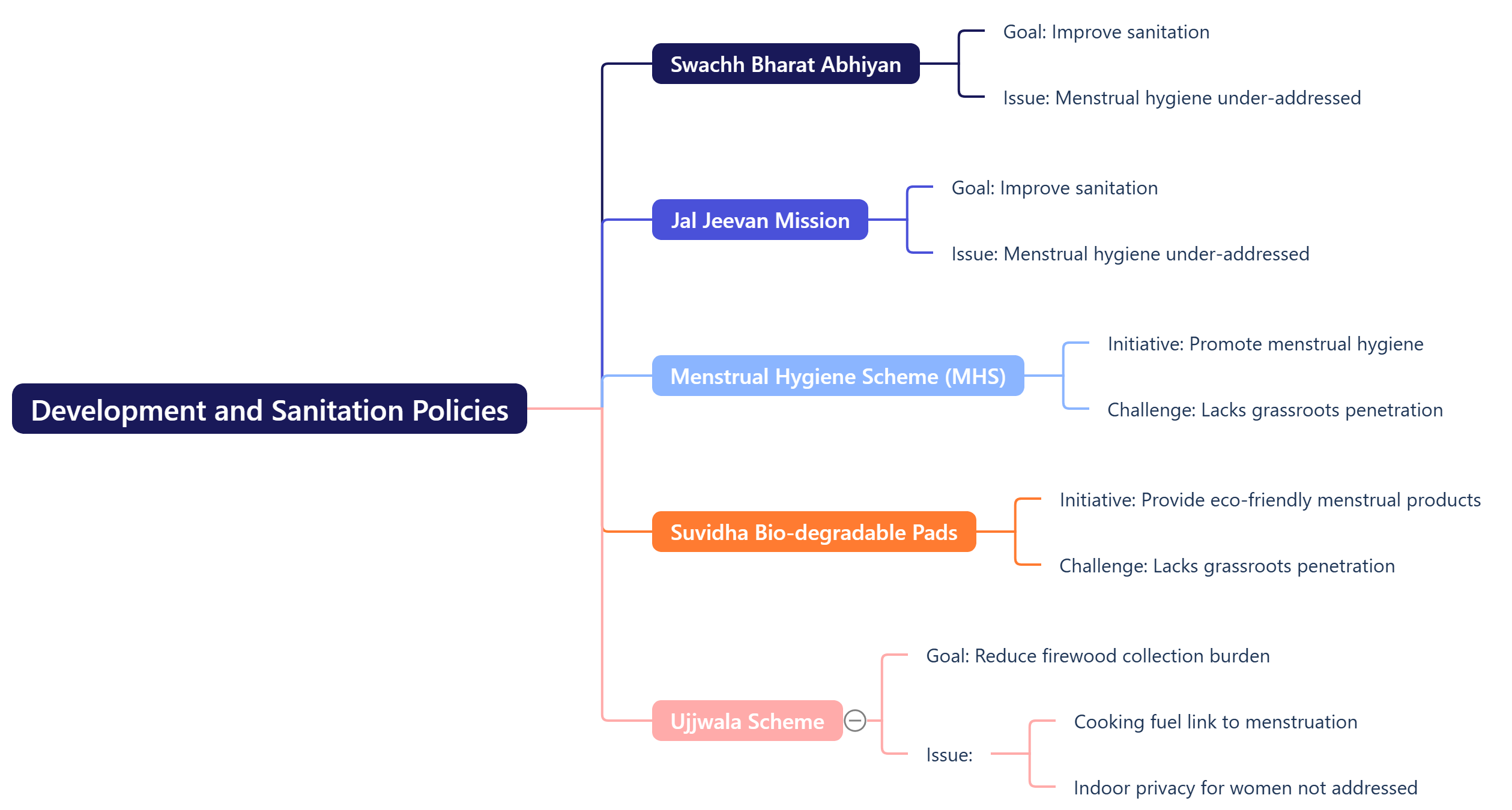 Development and Sanitation Policies